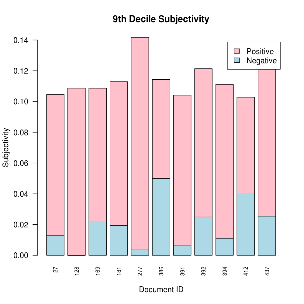 Highest Subjectivity Score